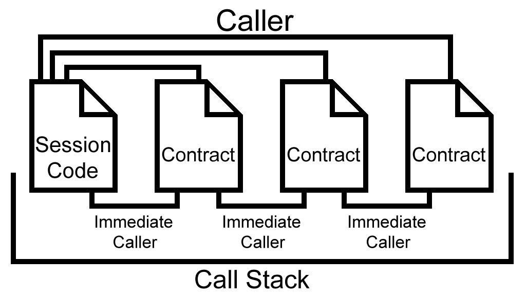 Call Stack