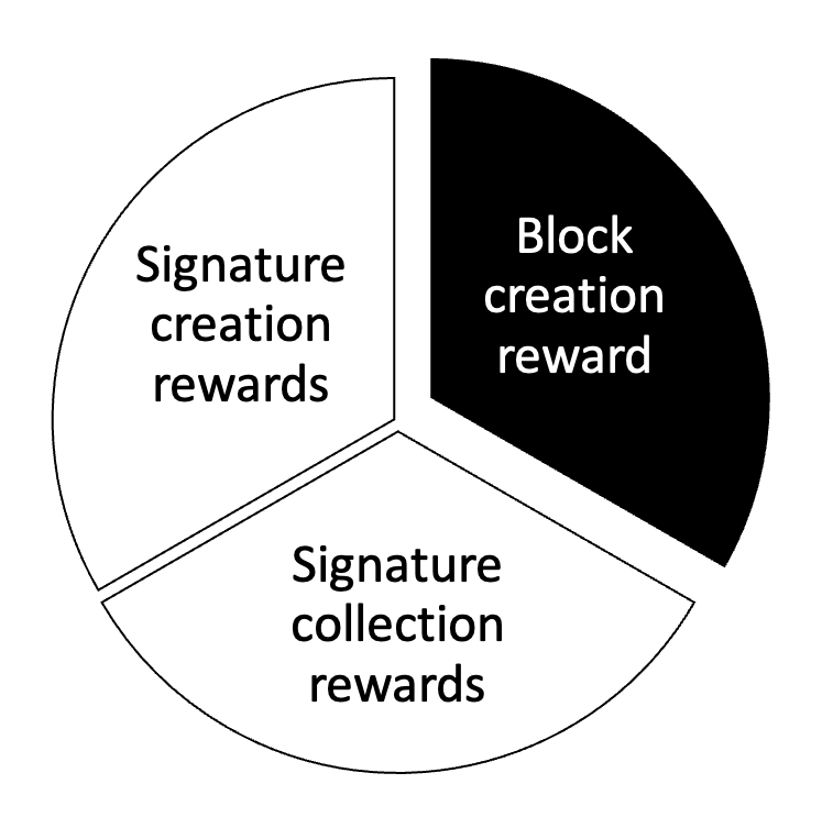 Pie chart showing how rewards are split