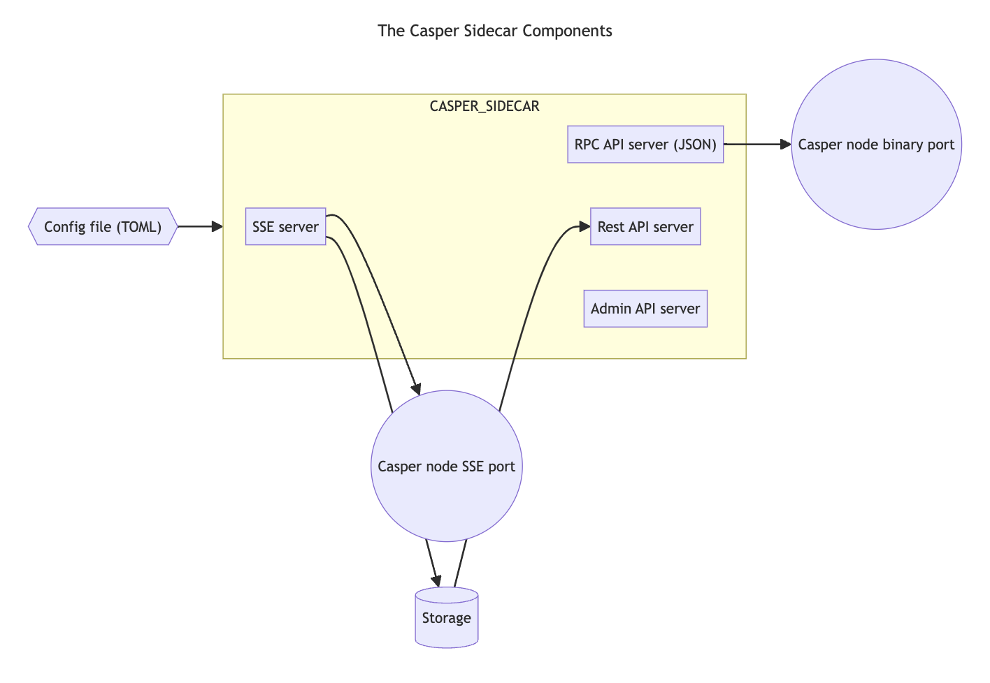 Sidecar components and architecture diagram